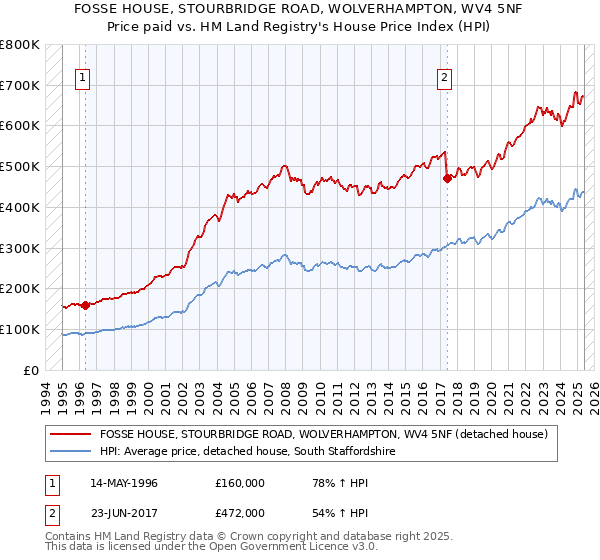 FOSSE HOUSE, STOURBRIDGE ROAD, WOLVERHAMPTON, WV4 5NF: Price paid vs HM Land Registry's House Price Index
