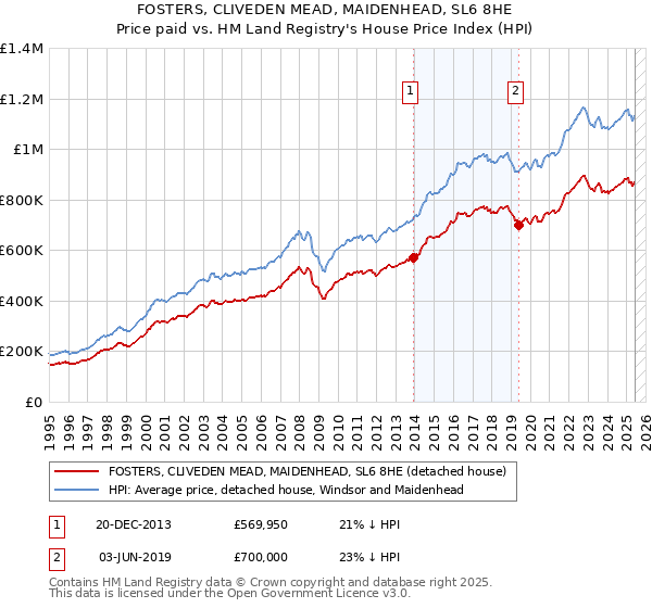 FOSTERS, CLIVEDEN MEAD, MAIDENHEAD, SL6 8HE: Price paid vs HM Land Registry's House Price Index
