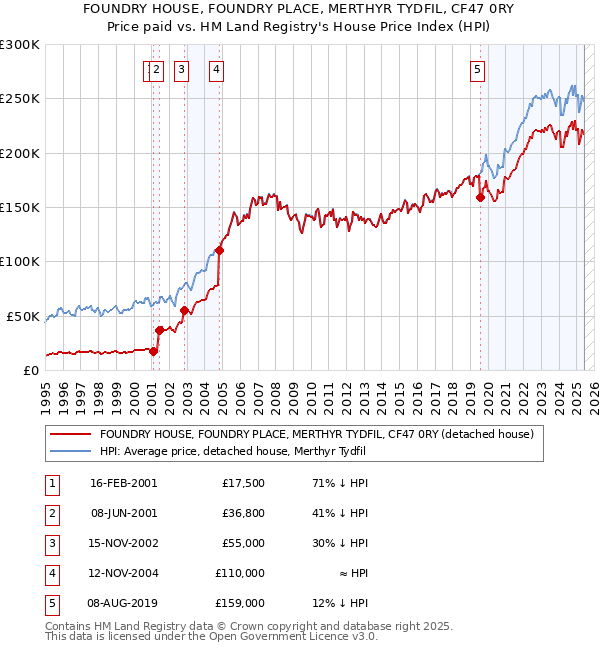 FOUNDRY HOUSE, FOUNDRY PLACE, MERTHYR TYDFIL, CF47 0RY: Price paid vs HM Land Registry's House Price Index