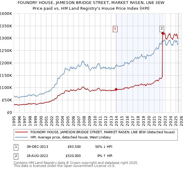 FOUNDRY HOUSE, JAMESON BRIDGE STREET, MARKET RASEN, LN8 3EW: Price paid vs HM Land Registry's House Price Index