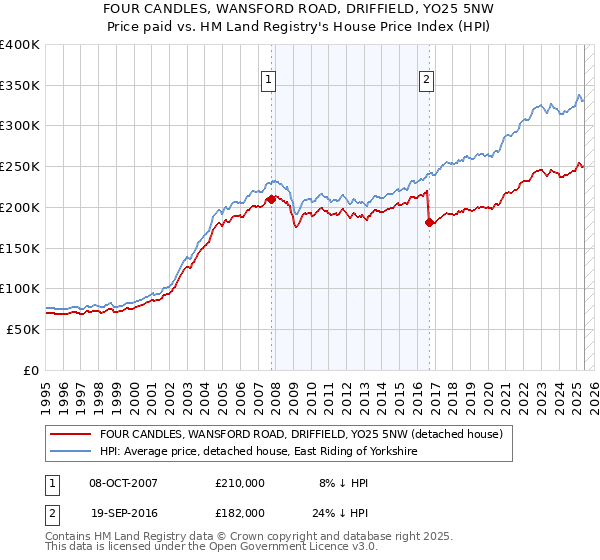 FOUR CANDLES, WANSFORD ROAD, DRIFFIELD, YO25 5NW: Price paid vs HM Land Registry's House Price Index