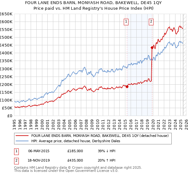 FOUR LANE ENDS BARN, MONYASH ROAD, BAKEWELL, DE45 1QY: Price paid vs HM Land Registry's House Price Index