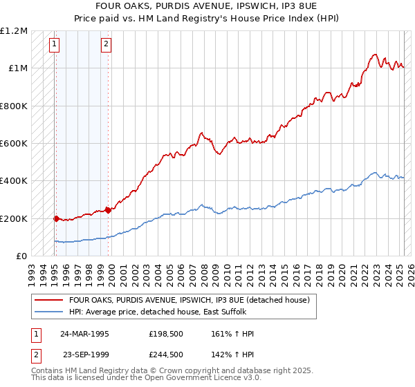 FOUR OAKS, PURDIS AVENUE, IPSWICH, IP3 8UE: Price paid vs HM Land Registry's House Price Index