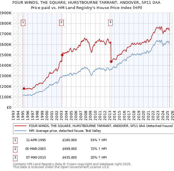 FOUR WINDS, THE SQUARE, HURSTBOURNE TARRANT, ANDOVER, SP11 0AA: Price paid vs HM Land Registry's House Price Index