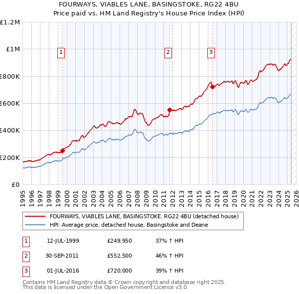 FOURWAYS, VIABLES LANE, BASINGSTOKE, RG22 4BU: Price paid vs HM Land Registry's House Price Index