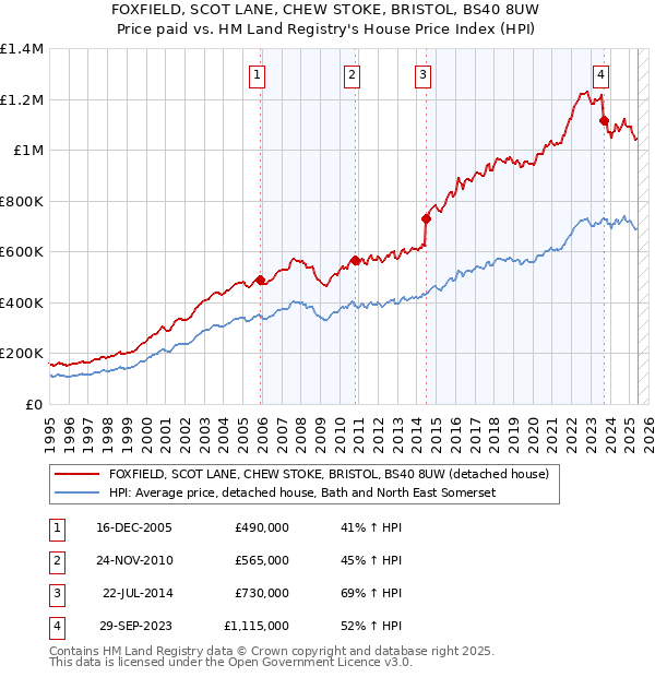 FOXFIELD, SCOT LANE, CHEW STOKE, BRISTOL, BS40 8UW: Price paid vs HM Land Registry's House Price Index