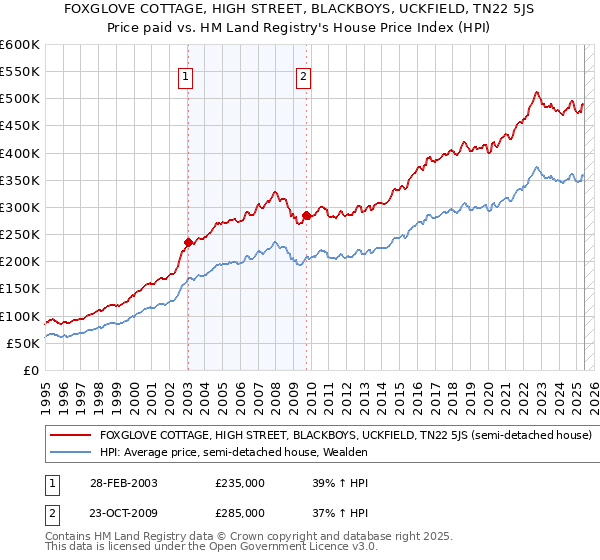 FOXGLOVE COTTAGE, HIGH STREET, BLACKBOYS, UCKFIELD, TN22 5JS: Price paid vs HM Land Registry's House Price Index