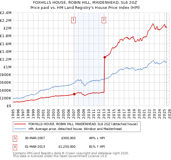 FOXHILLS HOUSE, ROBIN HILL, MAIDENHEAD, SL6 2GZ: Price paid vs HM Land Registry's House Price Index