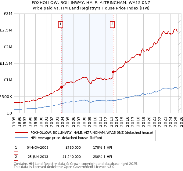 FOXHOLLOW, BOLLINWAY, HALE, ALTRINCHAM, WA15 0NZ: Price paid vs HM Land Registry's House Price Index