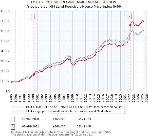 FOXLEY, COX GREEN LANE, MAIDENHEAD, SL6 3EW: Price paid vs HM Land Registry's House Price Index