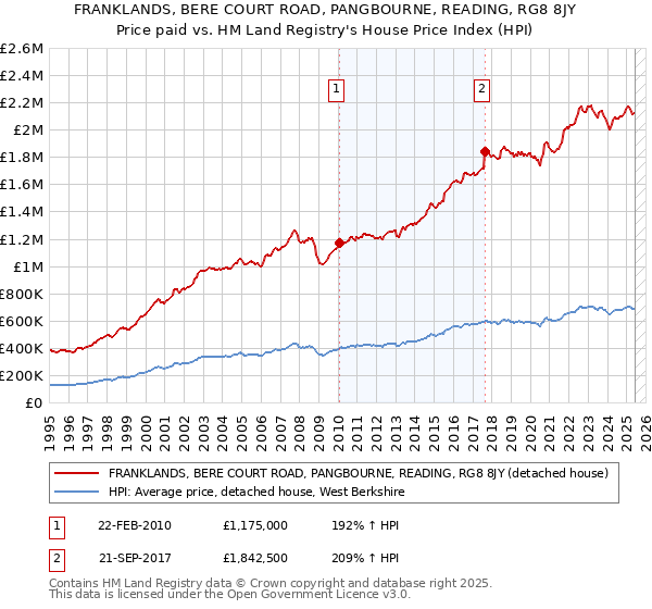 FRANKLANDS, BERE COURT ROAD, PANGBOURNE, READING, RG8 8JY: Price paid vs HM Land Registry's House Price Index