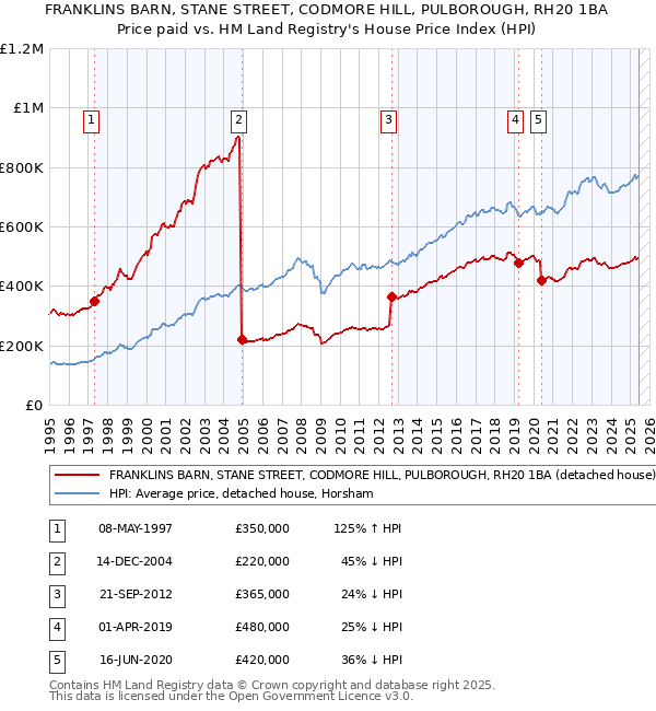 FRANKLINS BARN, STANE STREET, CODMORE HILL, PULBOROUGH, RH20 1BA: Price paid vs HM Land Registry's House Price Index