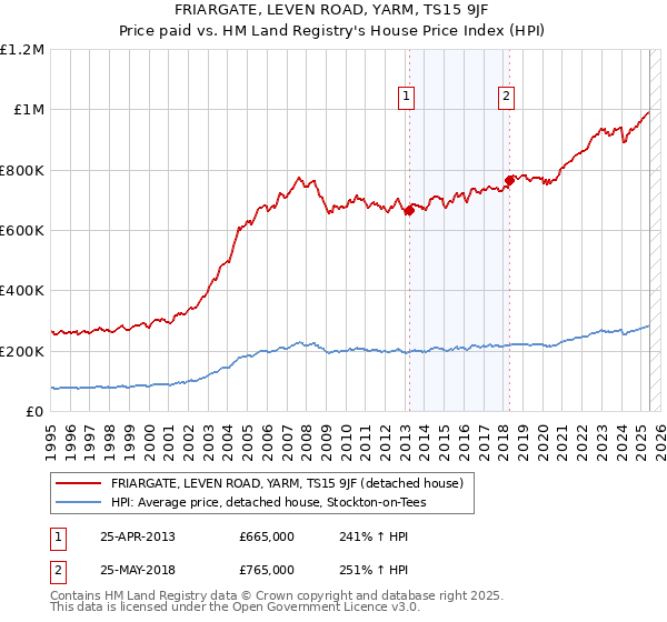 FRIARGATE, LEVEN ROAD, YARM, TS15 9JF: Price paid vs HM Land Registry's House Price Index