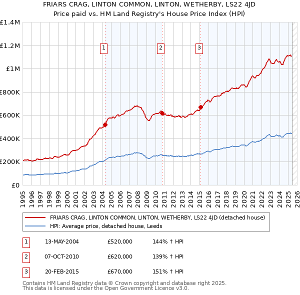 FRIARS CRAG, LINTON COMMON, LINTON, WETHERBY, LS22 4JD: Price paid vs HM Land Registry's House Price Index