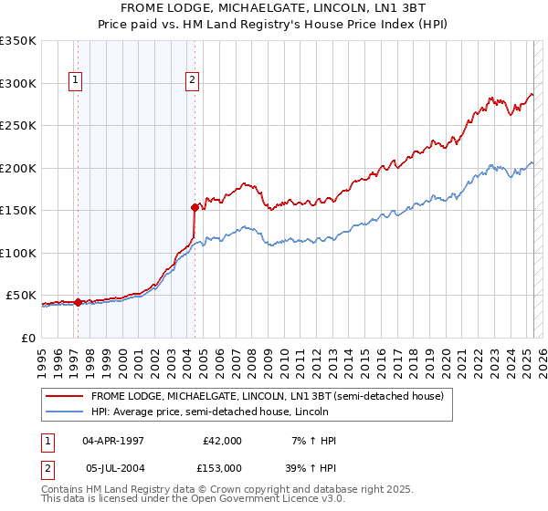 FROME LODGE, MICHAELGATE, LINCOLN, LN1 3BT: Price paid vs HM Land Registry's House Price Index