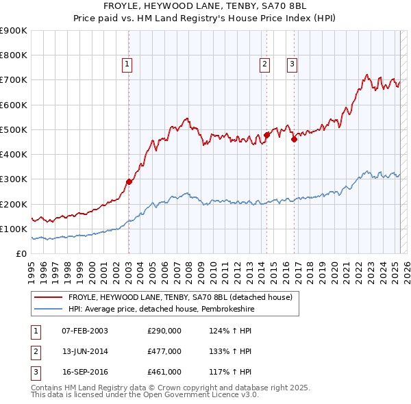 FROYLE, HEYWOOD LANE, TENBY, SA70 8BL: Price paid vs HM Land Registry's House Price Index