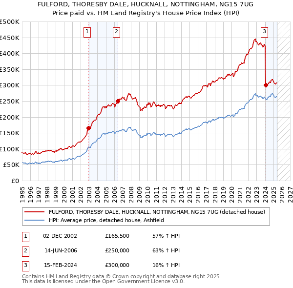 FULFORD, THORESBY DALE, HUCKNALL, NOTTINGHAM, NG15 7UG: Price paid vs HM Land Registry's House Price Index