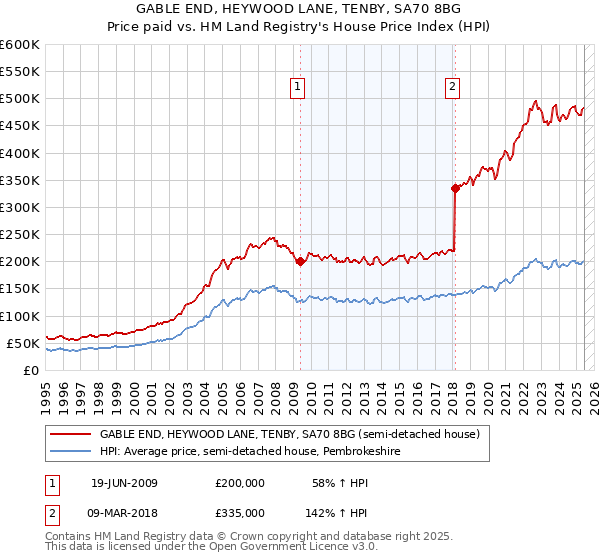 GABLE END, HEYWOOD LANE, TENBY, SA70 8BG: Price paid vs HM Land Registry's House Price Index