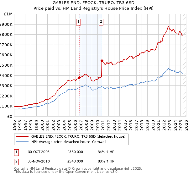 GABLES END, FEOCK, TRURO, TR3 6SD: Price paid vs HM Land Registry's House Price Index