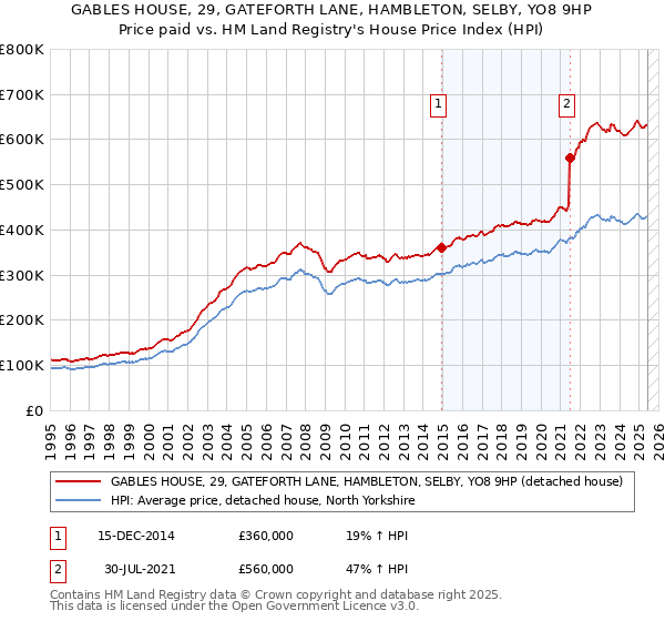 GABLES HOUSE, 29, GATEFORTH LANE, HAMBLETON, SELBY, YO8 9HP: Price paid vs HM Land Registry's House Price Index