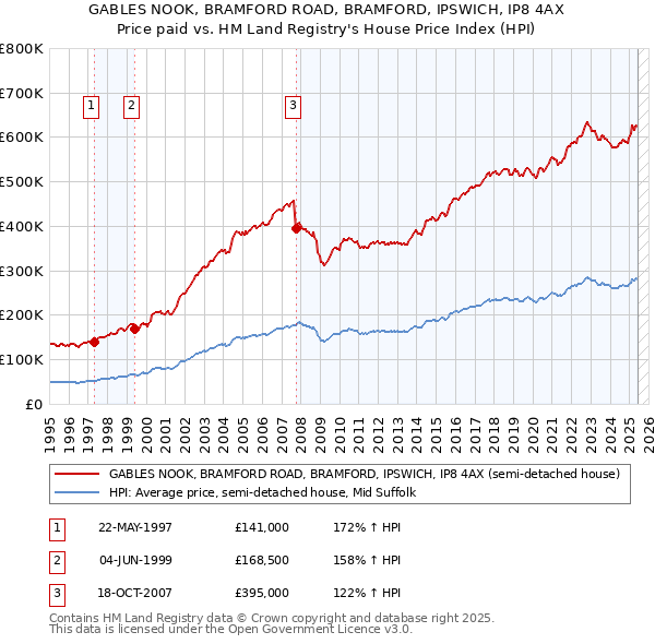 GABLES NOOK, BRAMFORD ROAD, BRAMFORD, IPSWICH, IP8 4AX: Price paid vs HM Land Registry's House Price Index