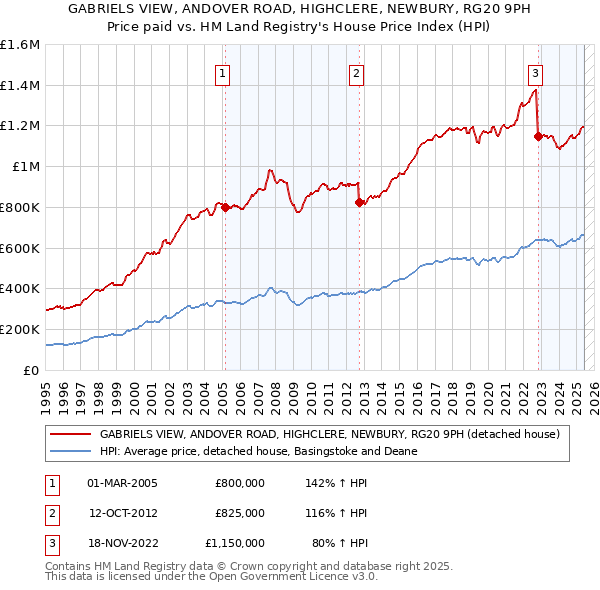 GABRIELS VIEW, ANDOVER ROAD, HIGHCLERE, NEWBURY, RG20 9PH: Price paid vs HM Land Registry's House Price Index