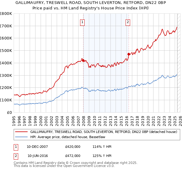 GALLIMAUFRY, TRESWELL ROAD, SOUTH LEVERTON, RETFORD, DN22 0BP: Price paid vs HM Land Registry's House Price Index