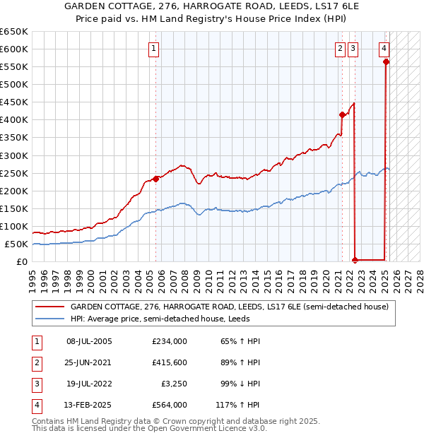 GARDEN COTTAGE, 276, HARROGATE ROAD, LEEDS, LS17 6LE: Price paid vs HM Land Registry's House Price Index