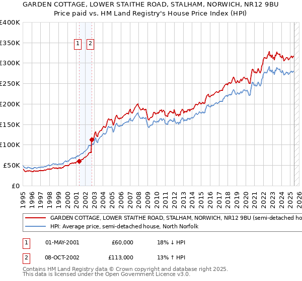 GARDEN COTTAGE, LOWER STAITHE ROAD, STALHAM, NORWICH, NR12 9BU: Price paid vs HM Land Registry's House Price Index