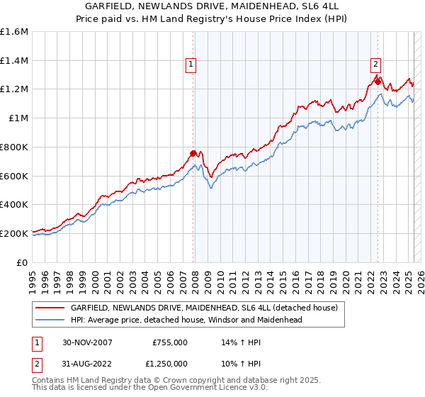 GARFIELD, NEWLANDS DRIVE, MAIDENHEAD, SL6 4LL: Price paid vs HM Land Registry's House Price Index