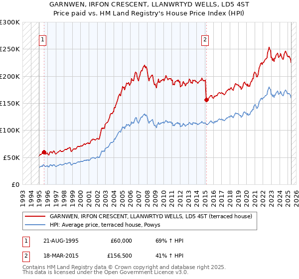 GARNWEN, IRFON CRESCENT, LLANWRTYD WELLS, LD5 4ST: Price paid vs HM Land Registry's House Price Index