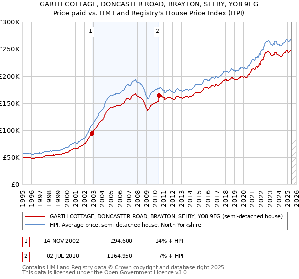 GARTH COTTAGE, DONCASTER ROAD, BRAYTON, SELBY, YO8 9EG: Price paid vs HM Land Registry's House Price Index