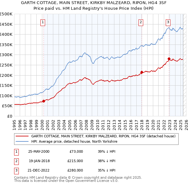 GARTH COTTAGE, MAIN STREET, KIRKBY MALZEARD, RIPON, HG4 3SF: Price paid vs HM Land Registry's House Price Index