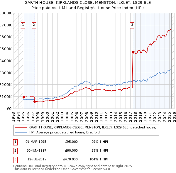 GARTH HOUSE, KIRKLANDS CLOSE, MENSTON, ILKLEY, LS29 6LE: Price paid vs HM Land Registry's House Price Index