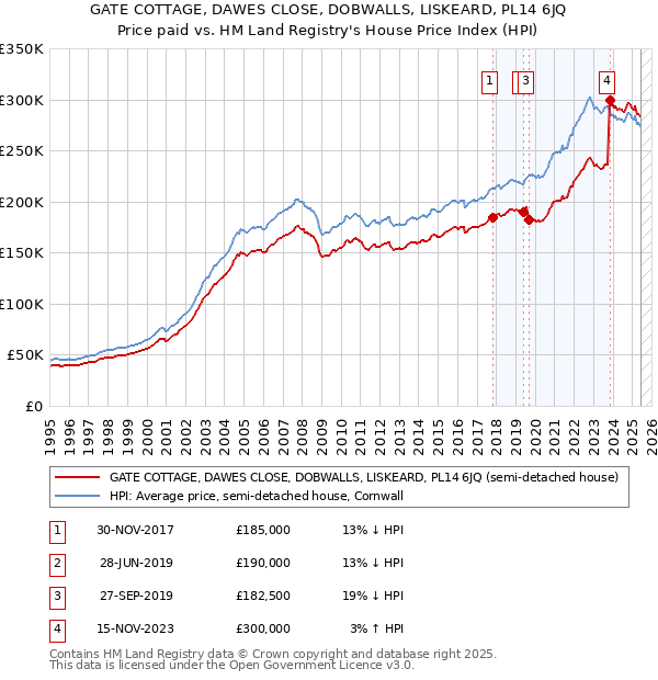 GATE COTTAGE, DAWES CLOSE, DOBWALLS, LISKEARD, PL14 6JQ: Price paid vs HM Land Registry's House Price Index