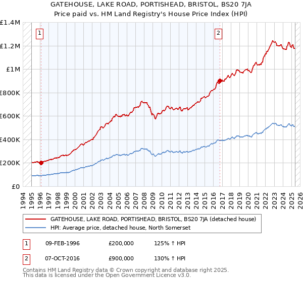 GATEHOUSE, LAKE ROAD, PORTISHEAD, BRISTOL, BS20 7JA: Price paid vs HM Land Registry's House Price Index