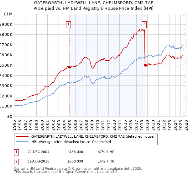 GATESGARTH, LADYWELL LANE, CHELMSFORD, CM2 7AE: Price paid vs HM Land Registry's House Price Index