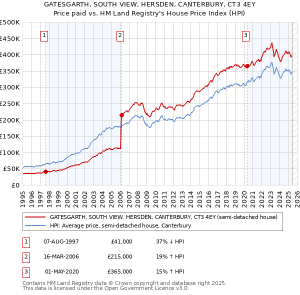 GATESGARTH, SOUTH VIEW, HERSDEN, CANTERBURY, CT3 4EY: Price paid vs HM Land Registry's House Price Index
