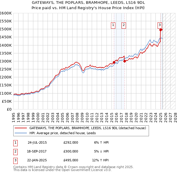 GATEWAYS, THE POPLARS, BRAMHOPE, LEEDS, LS16 9DL: Price paid vs HM Land Registry's House Price Index