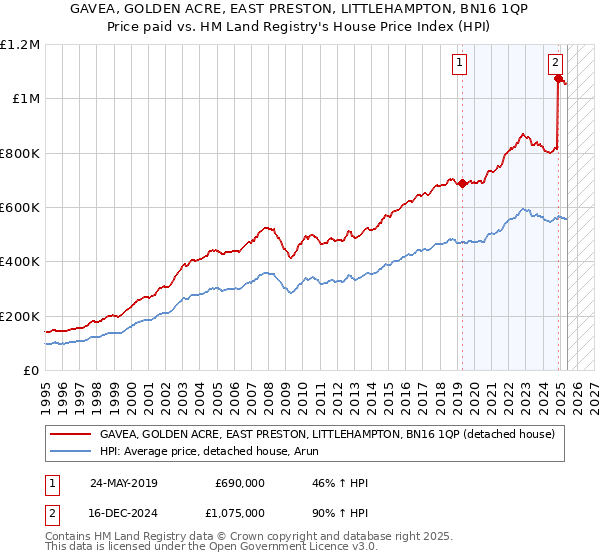 GAVEA, GOLDEN ACRE, EAST PRESTON, LITTLEHAMPTON, BN16 1QP: Price paid vs HM Land Registry's House Price Index