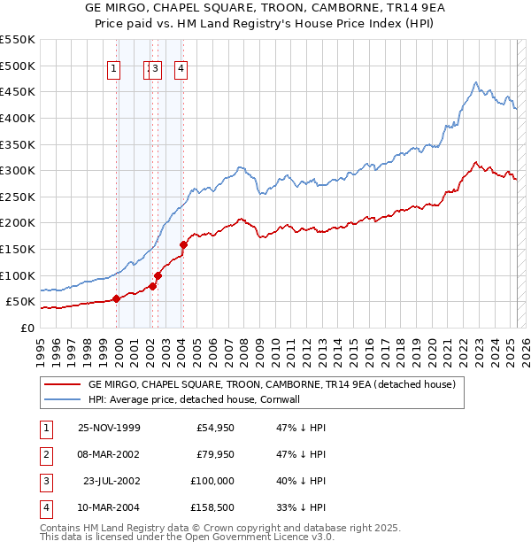 GE MIRGO, CHAPEL SQUARE, TROON, CAMBORNE, TR14 9EA: Price paid vs HM Land Registry's House Price Index