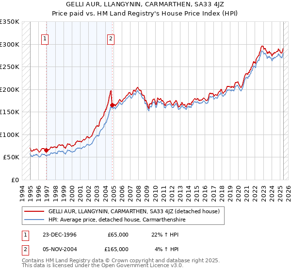 GELLI AUR, LLANGYNIN, CARMARTHEN, SA33 4JZ: Price paid vs HM Land Registry's House Price Index