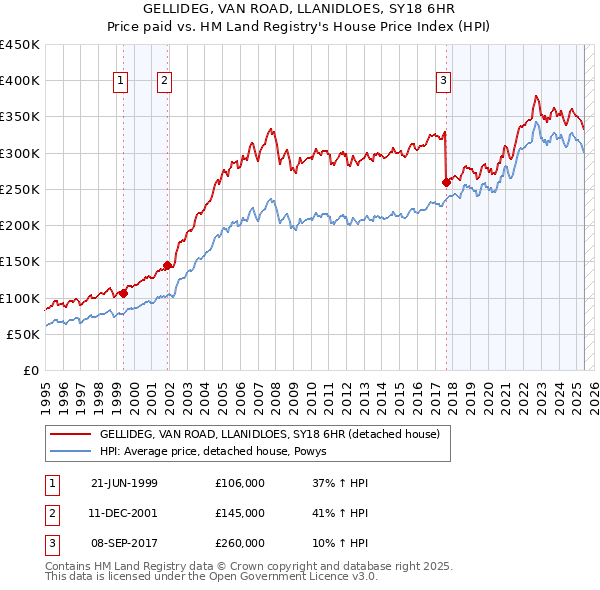 GELLIDEG, VAN ROAD, LLANIDLOES, SY18 6HR: Price paid vs HM Land Registry's House Price Index