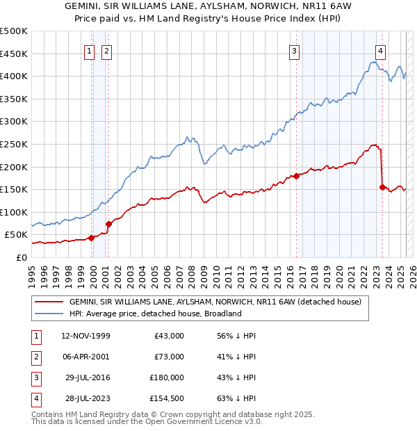 GEMINI, SIR WILLIAMS LANE, AYLSHAM, NORWICH, NR11 6AW: Price paid vs HM Land Registry's House Price Index