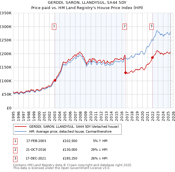 GERDDI, SARON, LLANDYSUL, SA44 5DY: Price paid vs HM Land Registry's House Price Index