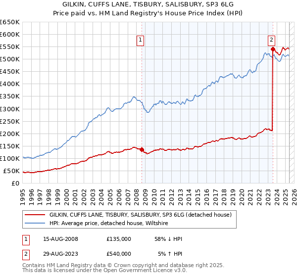 GILKIN, CUFFS LANE, TISBURY, SALISBURY, SP3 6LG: Price paid vs HM Land Registry's House Price Index