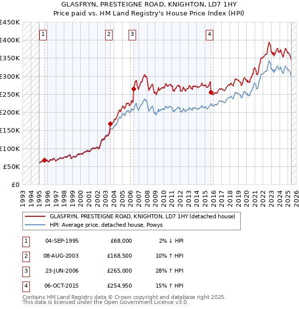 GLASFRYN, PRESTEIGNE ROAD, KNIGHTON, LD7 1HY: Price paid vs HM Land Registry's House Price Index