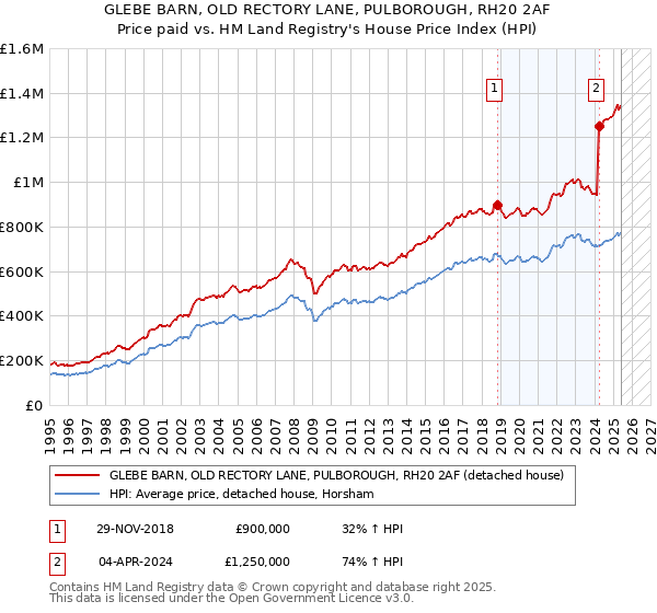 GLEBE BARN, OLD RECTORY LANE, PULBOROUGH, RH20 2AF: Price paid vs HM Land Registry's House Price Index