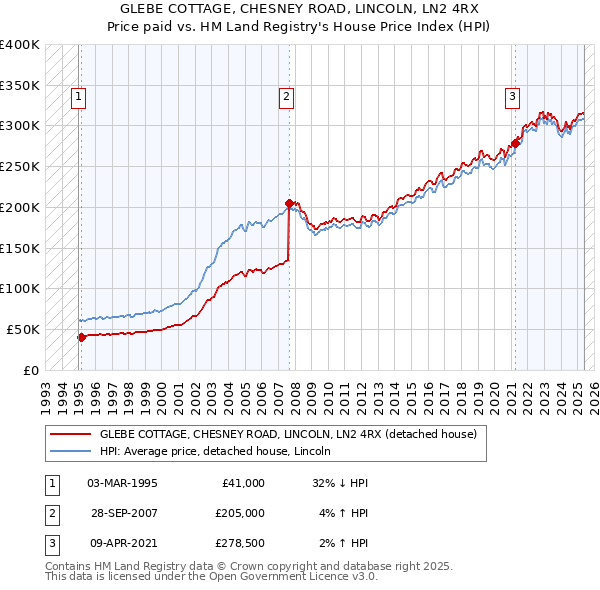 GLEBE COTTAGE, CHESNEY ROAD, LINCOLN, LN2 4RX: Price paid vs HM Land Registry's House Price Index