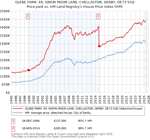 GLEBE FARM, 49, SINFIN MOOR LANE, CHELLASTON, DERBY, DE73 5SQ: Price paid vs HM Land Registry's House Price Index